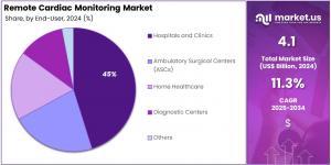 Remote Cardiac Monitoring Market Share.jpg