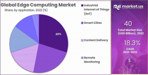 Edge Computing Market Share