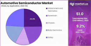 Automotive Semiconductor Market Share