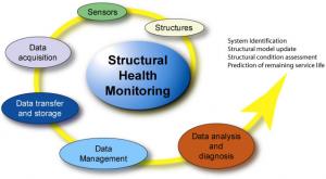 Structural Health Monitoring (SHM) Market