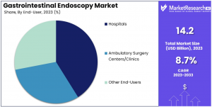 Gastrointestinal Endoscopy Market Share