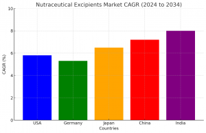 Nutraceutical Excipients Market Regional Analysis