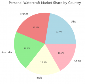 Personal Watercraft Regional Industry