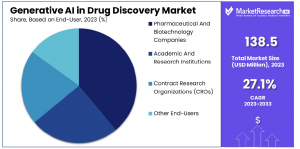 Generative AI in Drug Discovery Market Share