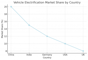 Vehicle Electrification Regional Market