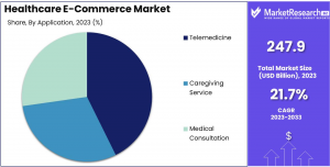 Healthcare E-Commerce Market Share