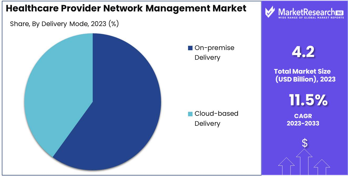 Healthcare Provider Network Management Market Share