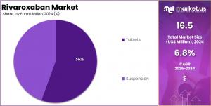 Rivaroxaban Market Share.jpg