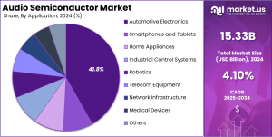 Legacy Chips Wafer Foundry Market Share