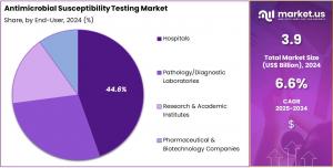 Antimicrobial Susceptibility Testing Market Share.jpg