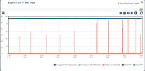 Anomaly Detection based on TWAMP measurements proactively identify hardware failures and other issues