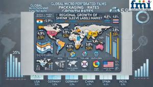 Regional Analysis of Micro Perforated Films Packaging Market