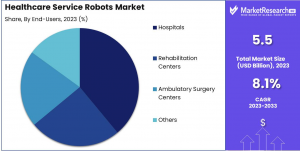 Healthcare Service Robots Market Share