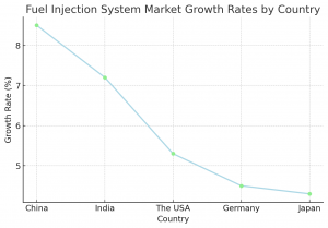 Fuel Injection System Regional Market