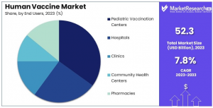 Human Vaccine Market Share