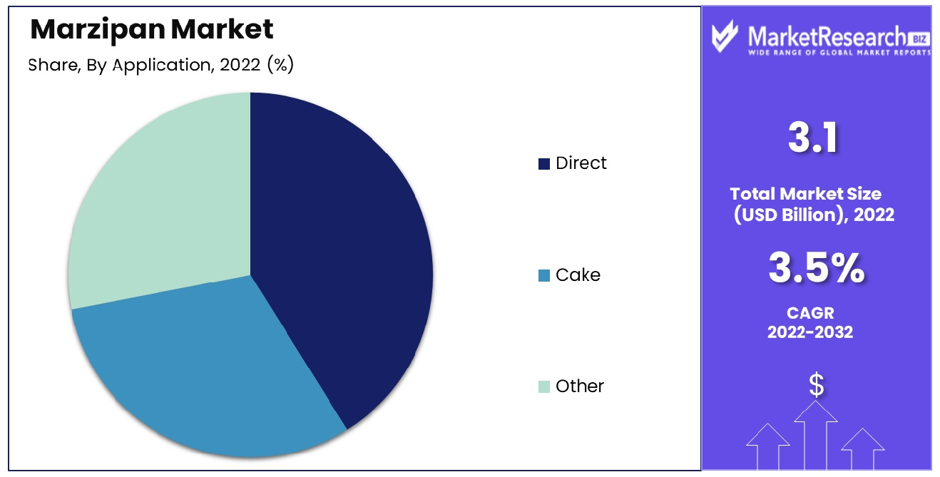 Marzipan-Market-By-Application