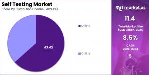 Self Testing Market Share.jpg