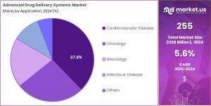 Advanced Drug Delivery Systems Market Share.jpg