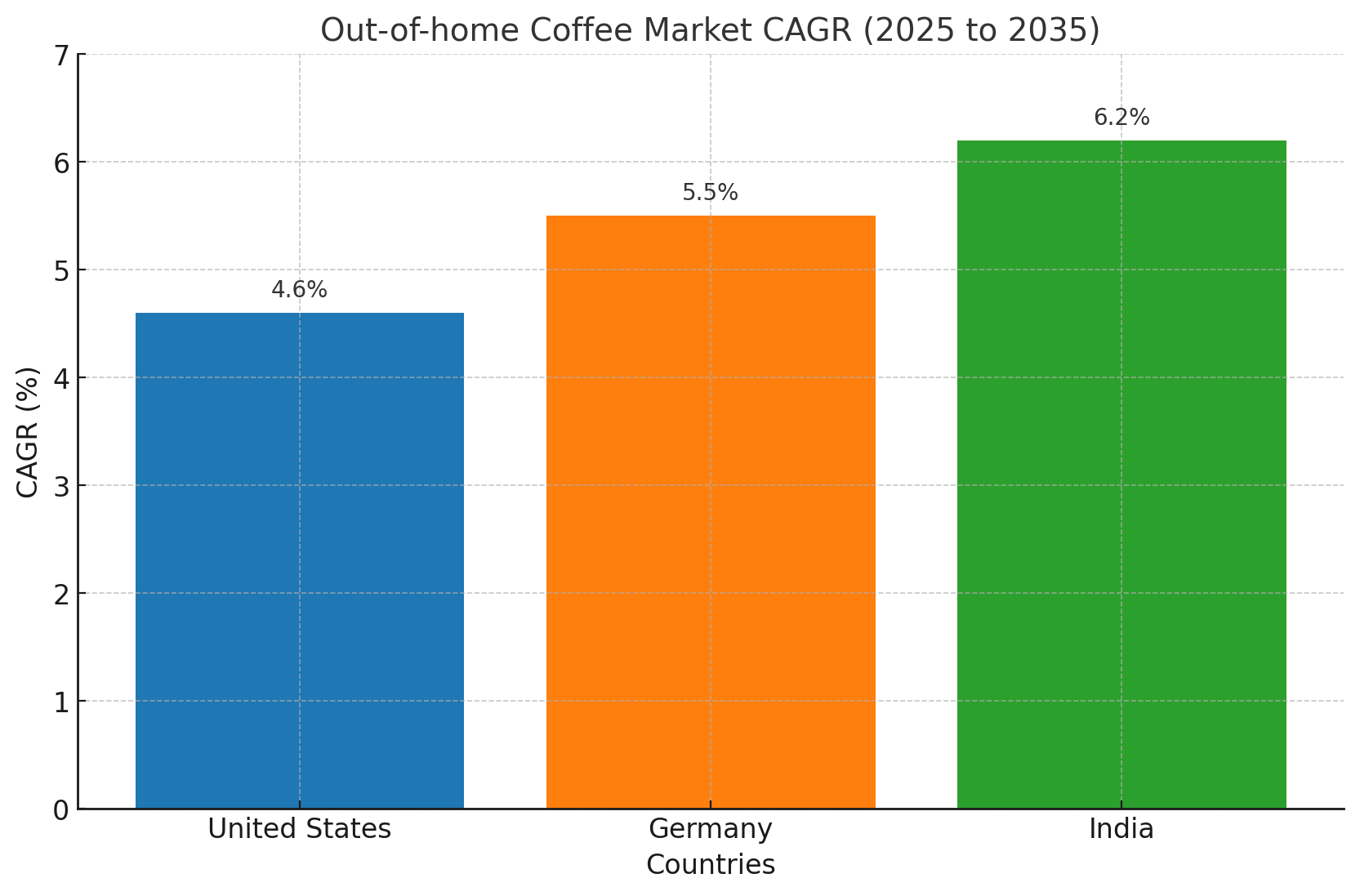 Out-of-home Coffee Market Regional Analysis