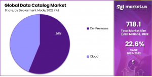 Data Catalog Market Share