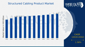 Structured Cabling Product Market Size