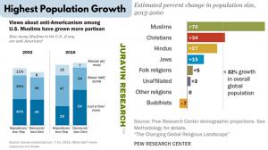 Muslims Highest population growth in the world - by Don Juravin
