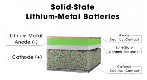 Solid-State Battery Market