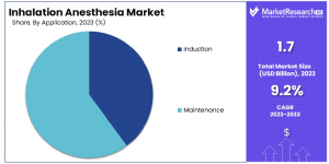 Inhalation Anesthesia Market Share