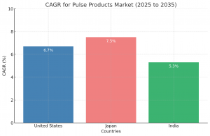 Pulse Products Market Regional Analysis