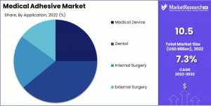 Medical Adhesive Market Share