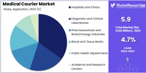 Medical Courier Market Share