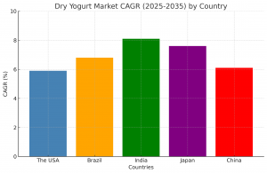 Dry Yogurt Market Country-wise Analysis