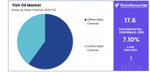 Fish-Oil-Market-By-Sales-Channel