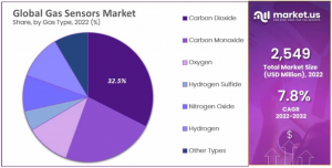 Gas Sensor Market Share