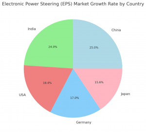 Electronic Power Steering (EPS) Regional Market