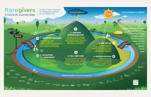 Raregivers Emotional Journey Map