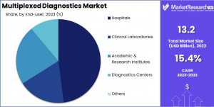 Multiplexed Diagnostics Market Share