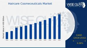 Haircare Cosmeceuticals Market