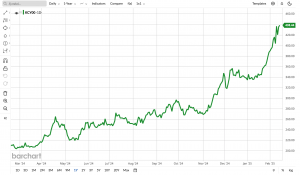 Global Coffee prices reach record high