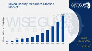 Mixed Reality Mr Smart Glasses Market Overview