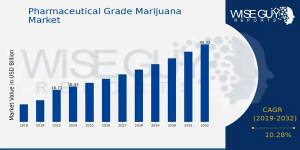 Pharmaceutical Grade Marijuana Market