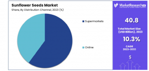 Sunflower-Seeds-Market-By-Distribution-Channel