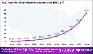 US Agentic AI in Networks Market Size