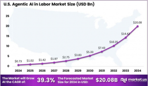 Agentic AI in Labor Market US Size