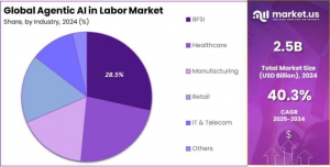 Agentic AI in Labor Market Share