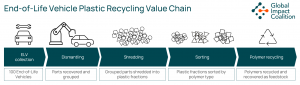 End-of-Life Vehicle (ELV) Plastic Recycling Value Chain showing 5 steps, from ELV collection to polymer recycling