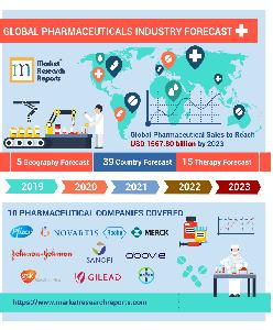 Global Pharmaceuticals Industry Forecast: Opportunities, Challenges, Market Analysis and Trends