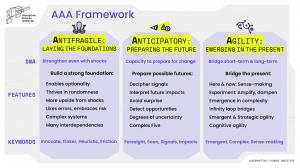 AAA Framework by Roger Spitz (Disruptive Futures Institute)