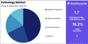 Pathology Market Share