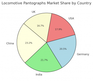 Locomotive Pantographs Regional Market